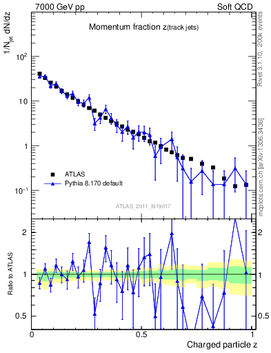 Plot of j.zeta in 7000 GeV pp collisions