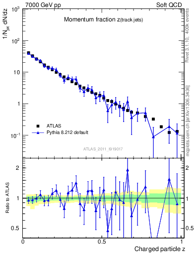 Plot of j.zeta in 7000 GeV pp collisions