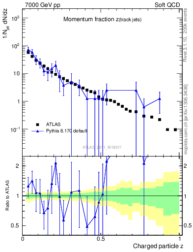 Plot of j.zeta in 7000 GeV pp collisions