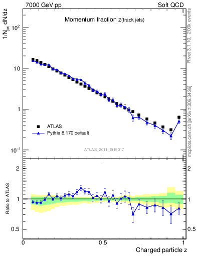 Plot of j.zeta in 7000 GeV pp collisions