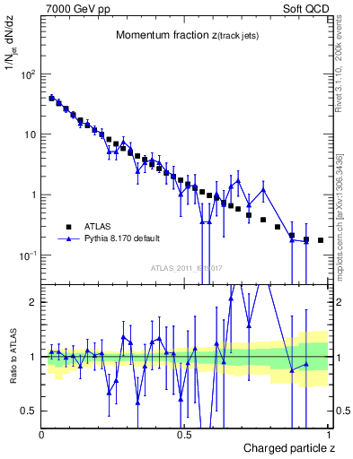 Plot of j.zeta in 7000 GeV pp collisions