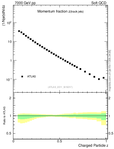 Plot of j.zeta in 7000 GeV pp collisions