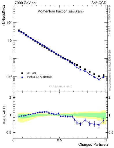 Plot of j.zeta in 7000 GeV pp collisions