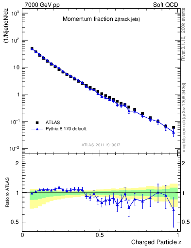Plot of j.zeta in 7000 GeV pp collisions