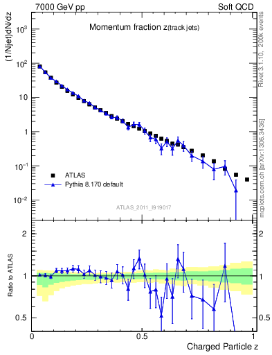Plot of j.zeta in 7000 GeV pp collisions