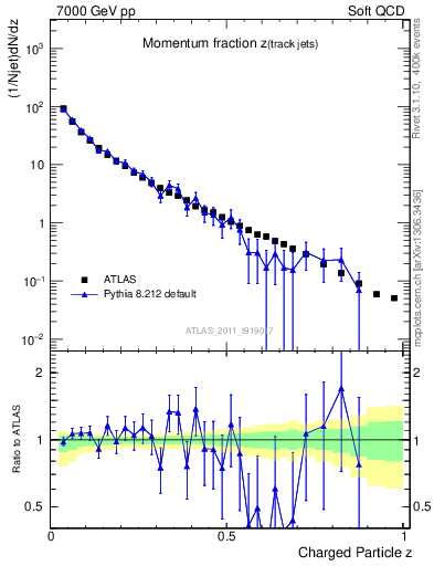 Plot of j.zeta in 7000 GeV pp collisions