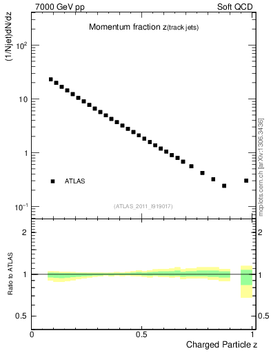 Plot of j.zeta in 7000 GeV pp collisions