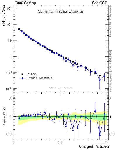 Plot of j.zeta in 7000 GeV pp collisions
