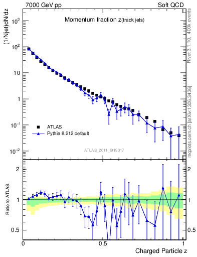 Plot of j.zeta in 7000 GeV pp collisions