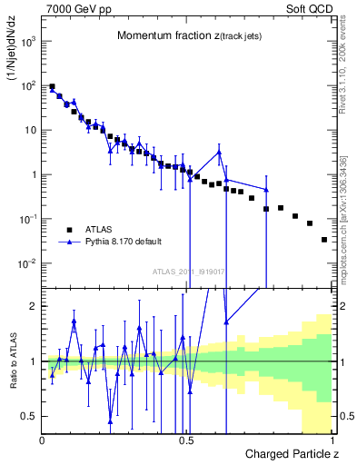 Plot of j.zeta in 7000 GeV pp collisions