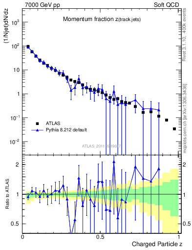 Plot of j.zeta in 7000 GeV pp collisions