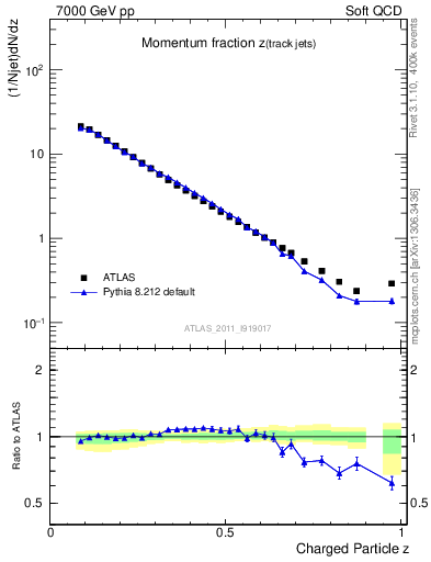 Plot of j.zeta in 7000 GeV pp collisions