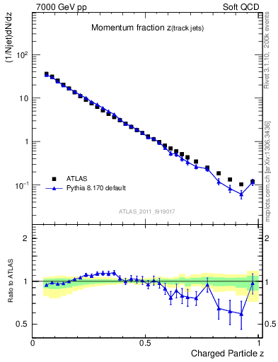Plot of j.zeta in 7000 GeV pp collisions