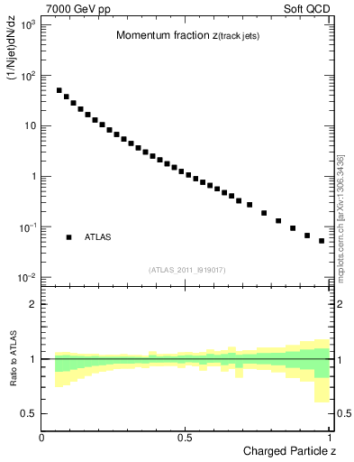 Plot of j.zeta in 7000 GeV pp collisions