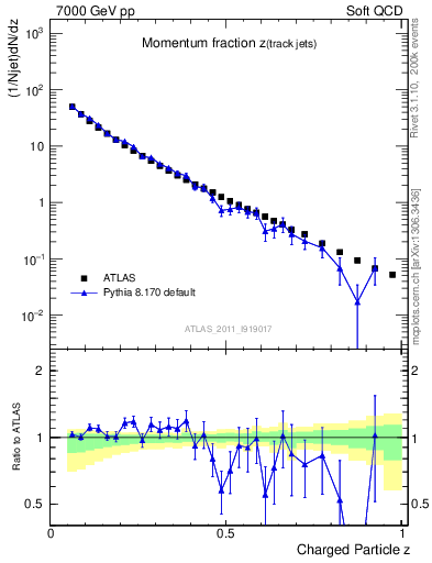 Plot of j.zeta in 7000 GeV pp collisions