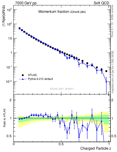 Plot of j.zeta in 7000 GeV pp collisions