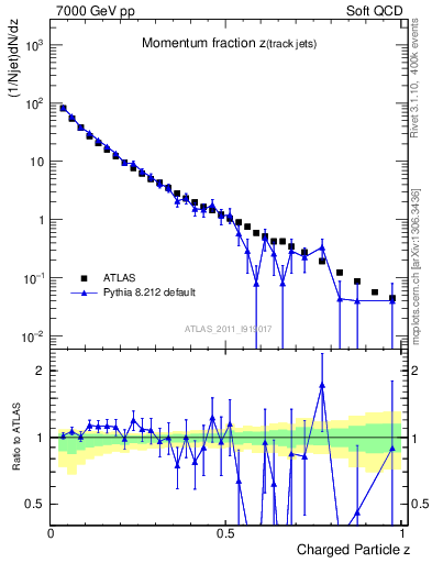 Plot of j.zeta in 7000 GeV pp collisions