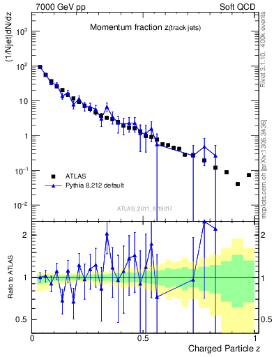 Plot of j.zeta in 7000 GeV pp collisions
