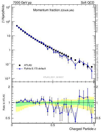 Plot of j.zeta in 7000 GeV pp collisions