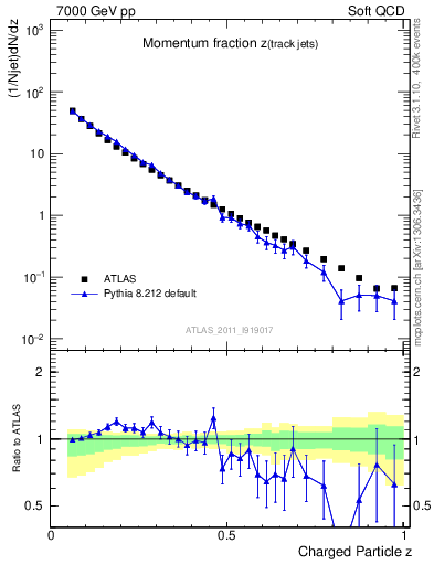 Plot of j.zeta in 7000 GeV pp collisions