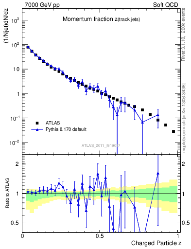 Plot of j.zeta in 7000 GeV pp collisions