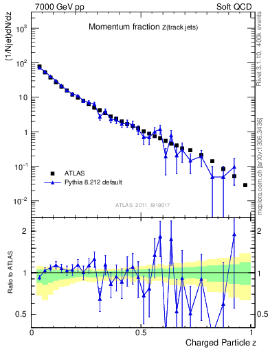 Plot of j.zeta in 7000 GeV pp collisions