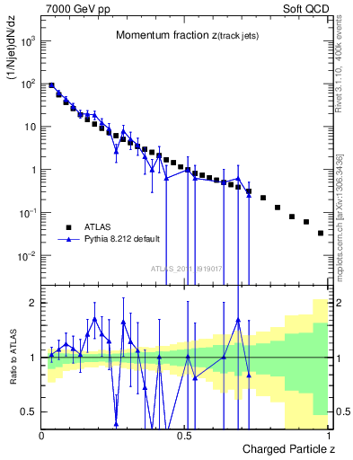 Plot of j.zeta in 7000 GeV pp collisions