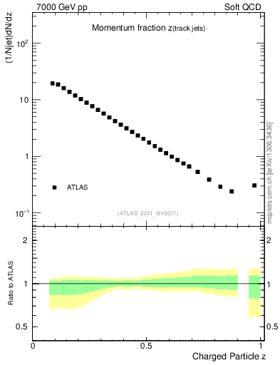 Plot of j.zeta in 7000 GeV pp collisions