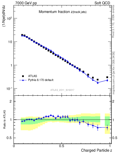 Plot of j.zeta in 7000 GeV pp collisions