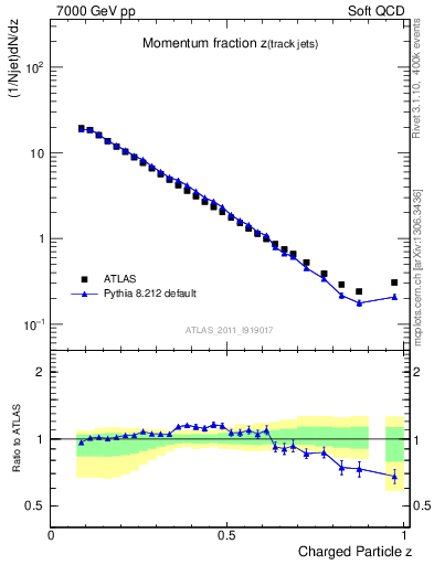 Plot of j.zeta in 7000 GeV pp collisions