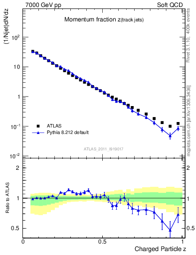 Plot of j.zeta in 7000 GeV pp collisions