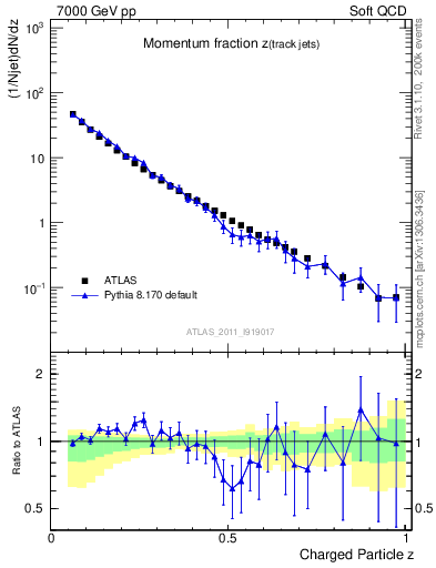 Plot of j.zeta in 7000 GeV pp collisions