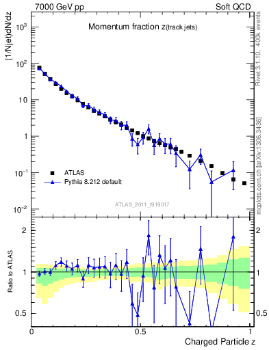 Plot of j.zeta in 7000 GeV pp collisions