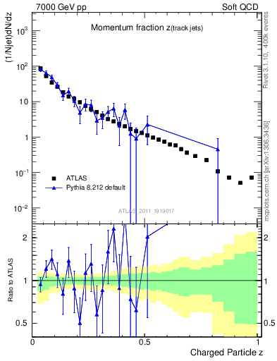 Plot of j.zeta in 7000 GeV pp collisions