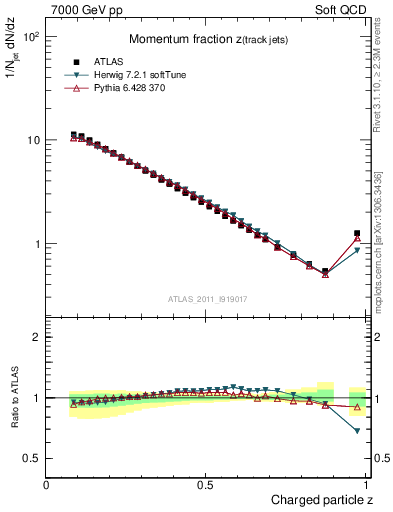 Plot of j.zeta in 7000 GeV pp collisions