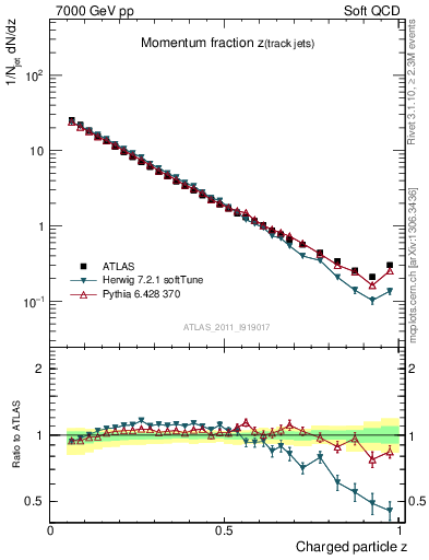 Plot of j.zeta in 7000 GeV pp collisions