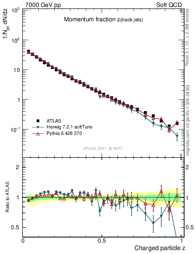 Plot of j.zeta in 7000 GeV pp collisions