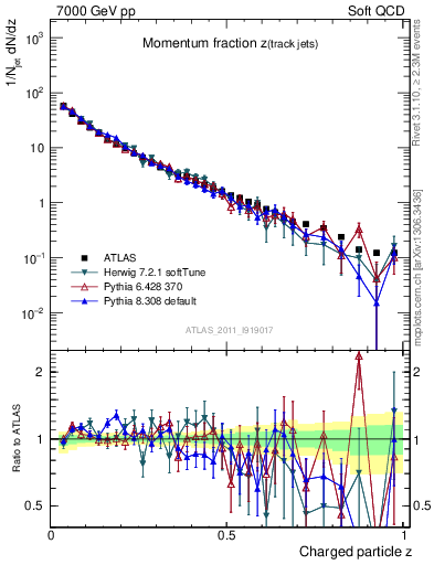 Plot of j.zeta in 7000 GeV pp collisions