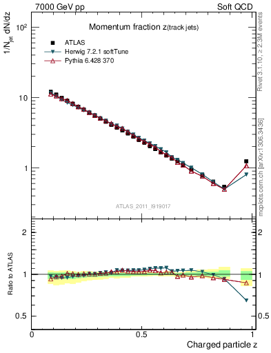 Plot of j.zeta in 7000 GeV pp collisions