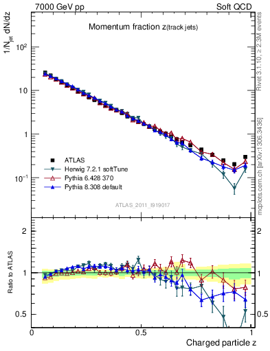 Plot of j.zeta in 7000 GeV pp collisions
