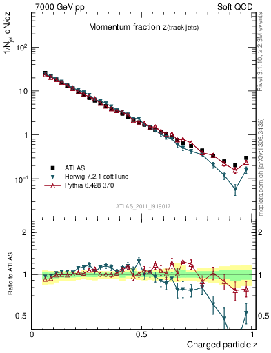 Plot of j.zeta in 7000 GeV pp collisions