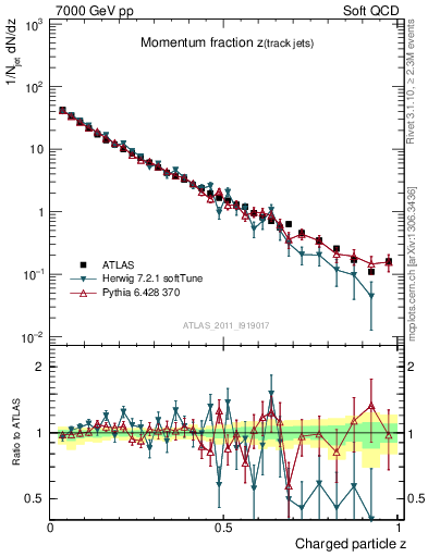 Plot of j.zeta in 7000 GeV pp collisions