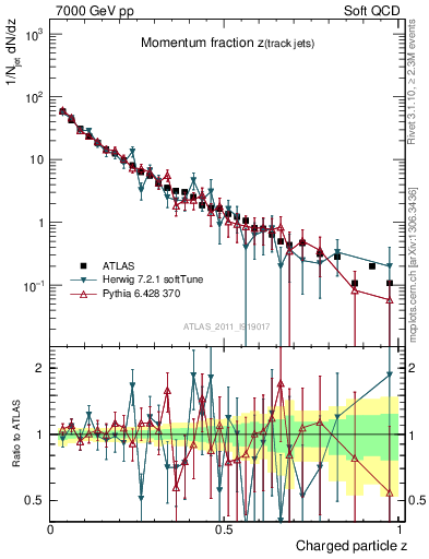 Plot of j.zeta in 7000 GeV pp collisions