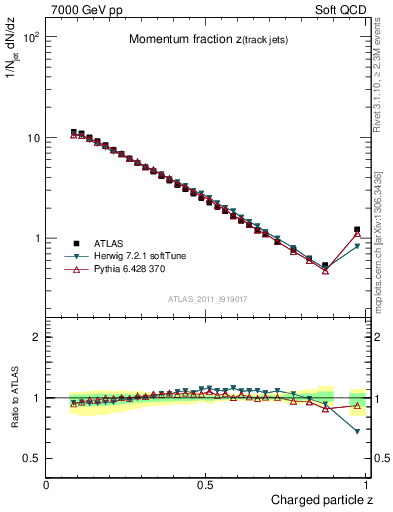 Plot of j.zeta in 7000 GeV pp collisions