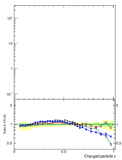 Plot of j.zeta in 7000 GeV pp collisions