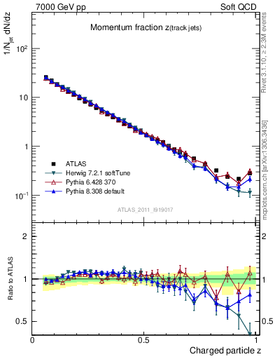 Plot of j.zeta in 7000 GeV pp collisions