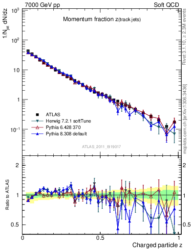 Plot of j.zeta in 7000 GeV pp collisions
