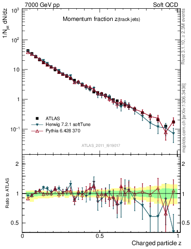 Plot of j.zeta in 7000 GeV pp collisions