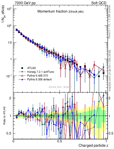 Plot of j.zeta in 7000 GeV pp collisions