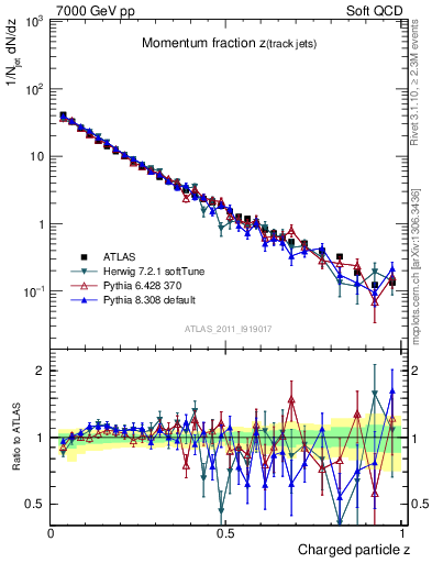Plot of j.zeta in 7000 GeV pp collisions